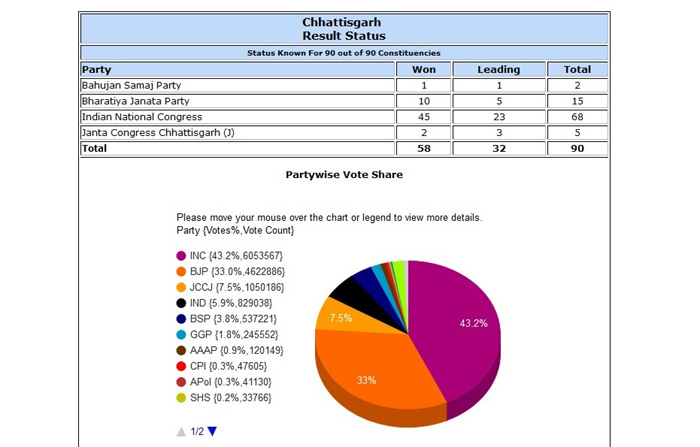 Chhattisgarh election Results polls jharkhand