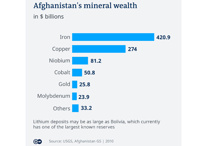 afghanistan taliban china economy mineral wealth
