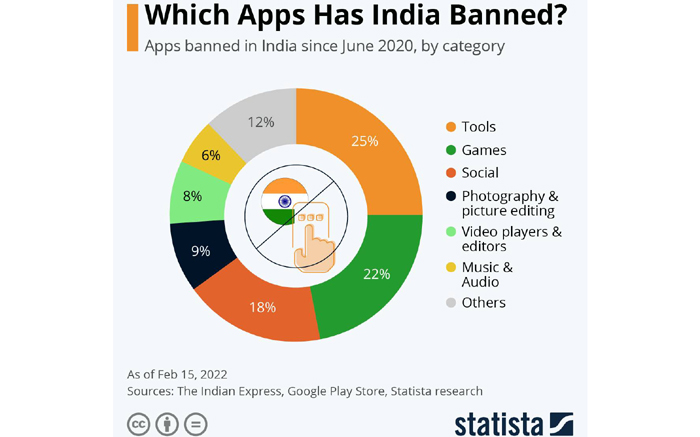 india china trade chinese apps ban