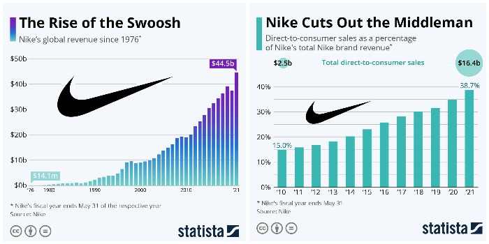 Nike world largest footwear sportswear company