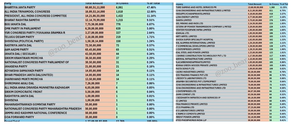 electoral bonds business donors bjp political funding