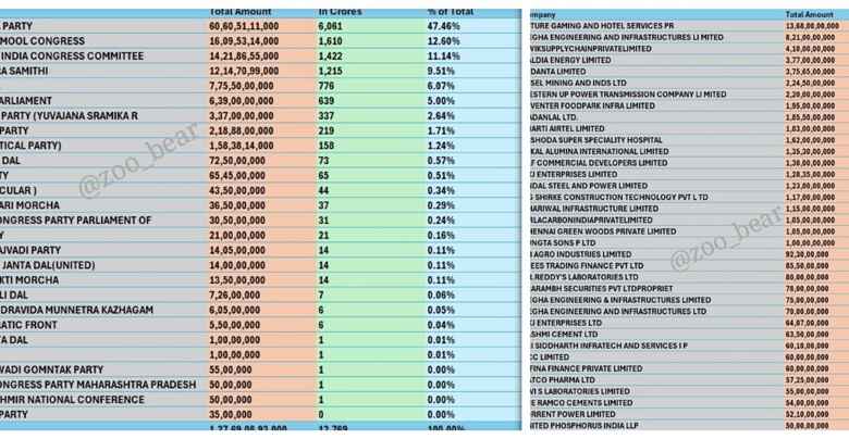 electoral bonds business donors bjp political funding