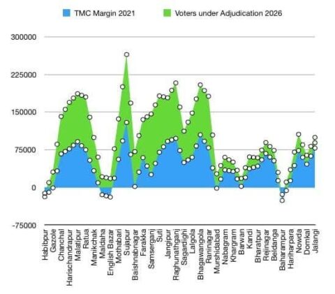 bengal 60 lakh voters under adjudication sir controversy voter list TMC