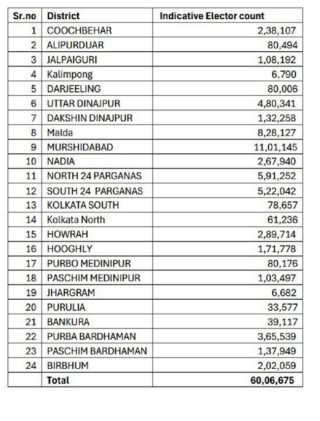 bengal 60 lakh voters under adjudication sir controversy voter list
